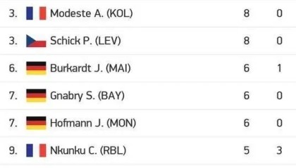  德甲射手榜竞争白热化，莱万持续领跑积分榜