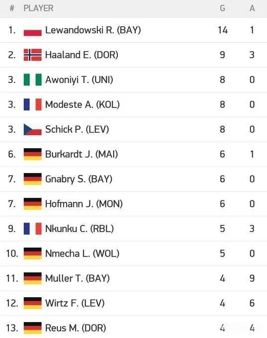  德甲射手榜竞争白热化，莱万持续领跑积分榜