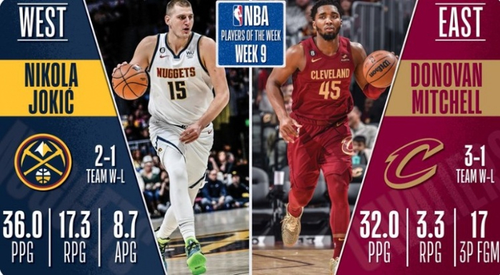  NBA常规赛收官，约基奇当选西部月最佳